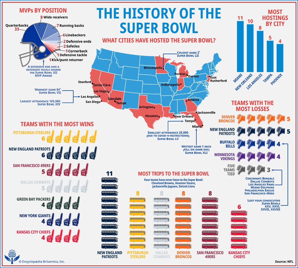 Super Bowl Origins, Champions, Records, and Key Facts